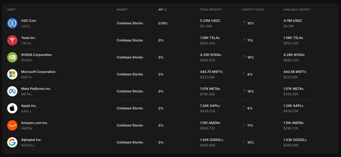 A dark-themed financial dashboard listing assets like USDCoin ($5.25M), Tesla ($1.58K TSLAc), NVIDIA ($4.28K NVDAc), Microsoft ($440.70 MSFTC), Meta ($1.07K METAc), Apple ($1.34K AAPLc), Amazon ($1.15K AMZNc), and Alphabet ($1.43K GOOGLc) with their respective APYs, deposits, and capacity filled percentages.