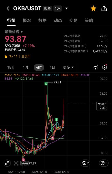 The image shows a screenshot of an app displaying stock market data for two companies, OKB and BNB. The OKB chart appears to have experienced a significant drop, while the BNO chart has held relatively steady or even slightly increased. This information is accompanied by text that mentions "OKB got sold off", indicating a decline in Okanb share price. Despite this downturn, another company, BNO, is still present in the portfolio, and it seems to be holding its value. The post suggests that the OKB shares have taken a hit, while those of BNO remain relatively stable or show a slight increase.