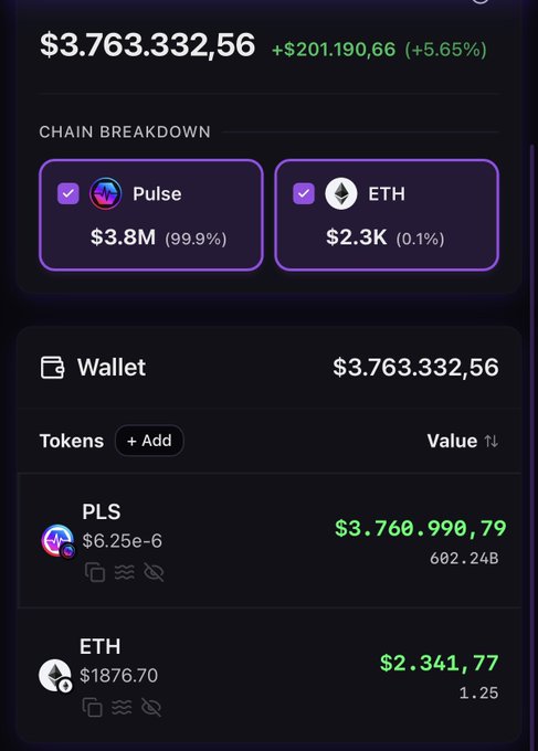 A crypto wallet dashboard shows a total balance of $3,763,332.56 (+5.65%), with a "Chain Breakdown" revealing 99.9% of holdings ($3.8M) on Pulsechain and 0.1% ($2.3K) on ETH. The wallet's primary asset is 602.24B PLS tokens worth $3,760,990.79, alongside a small 1.25 ETH holding valued at $2,341.77—matching the post's reference to an address holding 602B Pulse worth $3.7M.