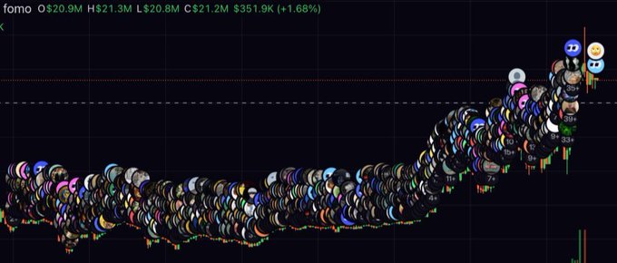 A cluttered crypto trading interface shows the ticker "fomo" at $20.9M with a +1.68% gain ($351.9K), featuring a candlestick chart densely covered with dozens of small circular avatar bubbles representing other users' positions. The chaotic visualization of overlapping user activity on the price chart visually reinforces the post's complaint about clutter, alert spam, and the negative impact of following others' trades on the Fomo platform.