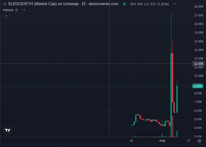 A cryptocurrency trading chart from dexscreener.com showing the SLEDGE/ETH market cap on Uniswap, with price spikes reaching up to 17.00K on the y-axis.