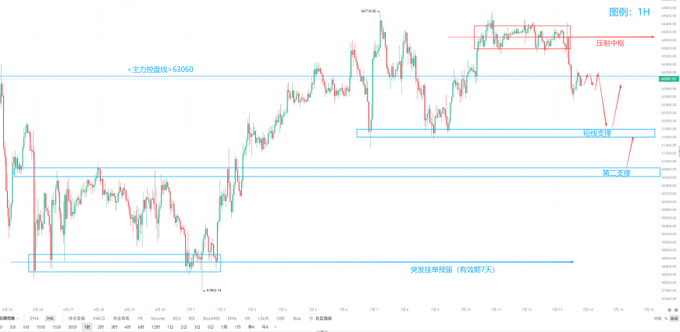 The image displays a 1-hour BTC candlestick chart highlighting key technical levels: a major resistance at $63,060, an overhead supply zone with the current price ($60,770) testing it, and support zones including "Demand Zone Support (Valid for 7 days)" at lower levels, illustrating the bearish trend and contraction oscillation described in the analysis.