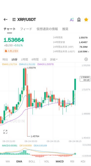 A cryptocurrency trading chart showing XRP/USDT at 1.53664, up +3.51% on the 15-minute timeframe, with EMAs, MACD, and a recent bullish spike from 1.45764 to 1.55079—visually capturing the "happy yet sad" mixed sentiment described in the caption.