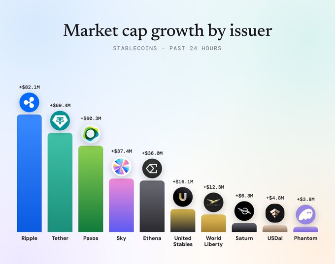 A bar chart titled 'Market cap growth by issuer' showing stablecoin performance over the past 24 hours, led by Ripple (+$82.1M), Tether (+$69.4M), Paxos (+$60.3M), Sky (+$37.4M), and Ethena (+$36.0M).