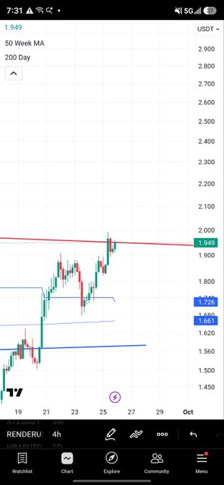 A mobile trading app screenshot showing a candlestick chart for ticker 'RENDERU' on the 4-hour timeframe, with the 50 Week Moving Average and 200 Day MA indicators, displaying price levels near $1.949 with support at $1.661 and resistance around $1.722.