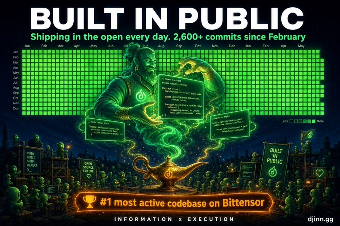 A 'Built in Public' promotional graphic featuring a green-themed illustration of a genie emerging from a lamp, highlighting '2,600+ commits since February' and '#1 most active codebase on Bittensor' for djinn.gg (Information x Execution).