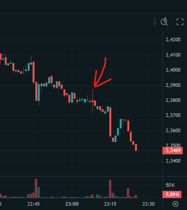 A candlestick chart displays a downward price trend with a red arrow pointing to a specific area near 2,3800, showing timestamps from 22:45 to 23:30 and a highlighted value of 2,3469.