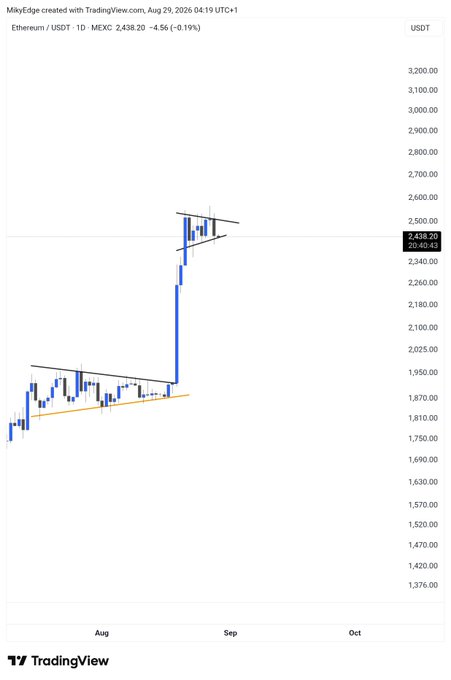 A TradingView chart of Ethereum/USDT (ETH) on the 1D timeframe shows price at $2,438.20, down 4.56% (-$0.19%), displaying a descending consolidation pattern following a sharp rally from ~$1,800 to ~$2,500, suggesting a brief pullback before a potential bullish move toward $4,000.