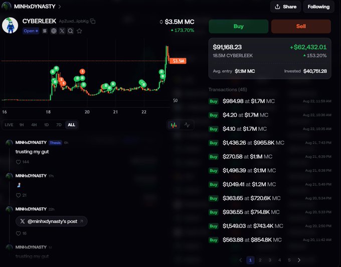 A trading dashboard showing CYBERLEEK on the MINHxDYNASTY platform with a current market cap of $3.5M (+173.70%), highlighting a portfolio gain of +$62,432.01 (+153.20%) on an $11M MC entry after investing $40,751.28, paired with a price chart showing a strong recent spike to $1.5M. The image illustrates the conviction described in the caption, visually confirming the profitable outcome from holding through drawdowns before the breakout.