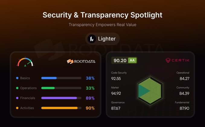 The image displays a "Security & Transparency Spotlight" dashboard for Lighter, featuring RootData's Transparency Scores (Basics 38%, Operations 33%, Financials 89%, Activities 90%) alongside CertiK's Skynet Score of 90.20 (AA) with category breakdowns including Code Security (92.55), Operational (84.27), Market (94.92), Community (84.39), Governance (87.67), and Fundamental (87.90). This visualization directly illustrates the post's concept by presenting both CertiK's and RootData's evaluation metrics side-by-side for the Lighter project.