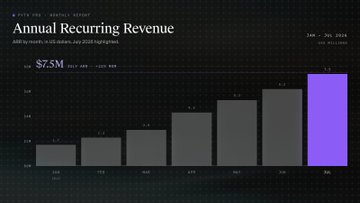 A dark-themed bar chart titled "Annual Recurring Revenue" shows Pyth Network's ARR growth from $0.5M in 2022 to $7.5M by July 2026, with the latest 2026 bar highlighted in purple to emphasize the significant year-over-year increase compared to earlier years.