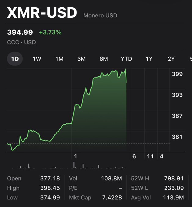 The image shows a daily price chart of Monero (XMR-USD) trading at $394.99, up +3.73%, with the price spiking sharply upward to a high of $398.45. The chart's dramatic V-shaped recovery from around $381 to nearly $400 visually supports the post's question about whether renewed funds flowing into Monero—possibly driven by users anticipating or front-running privacy coin demand during cyber incidents—are fueling the sudden price surge.