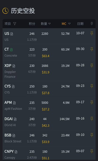 A Chinese mobile app screenshot titled "历史空投" (Historical Airdrops) showing a table with crypto projects including US, CT (Concrete), XDP (Doppler Finance), CYS, APM (apM Fashion), DGAI (DGrid AI), BSB (Block Street), and CNPY (Canopy) with their points, quantities, market cap, and dates.