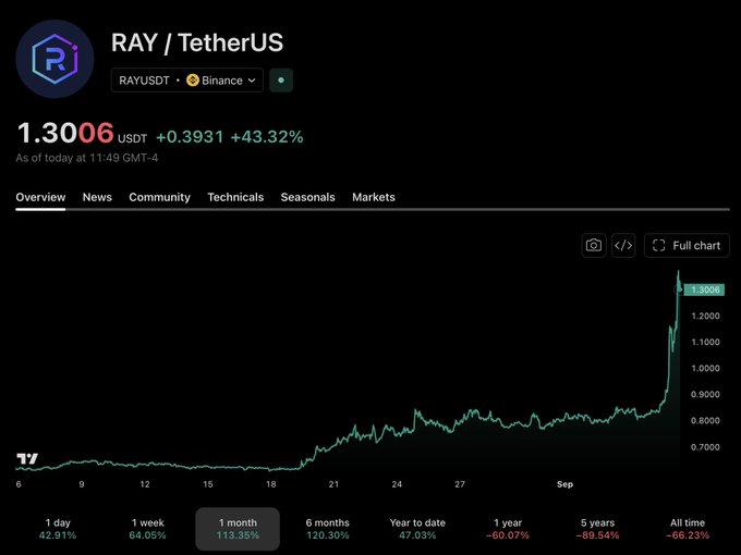 A cryptocurrency price chart from TradingView showing RAY/USDT at 1.3006 USDT on Binance, up +43.32%, with a 1-month gain of 113.35%.