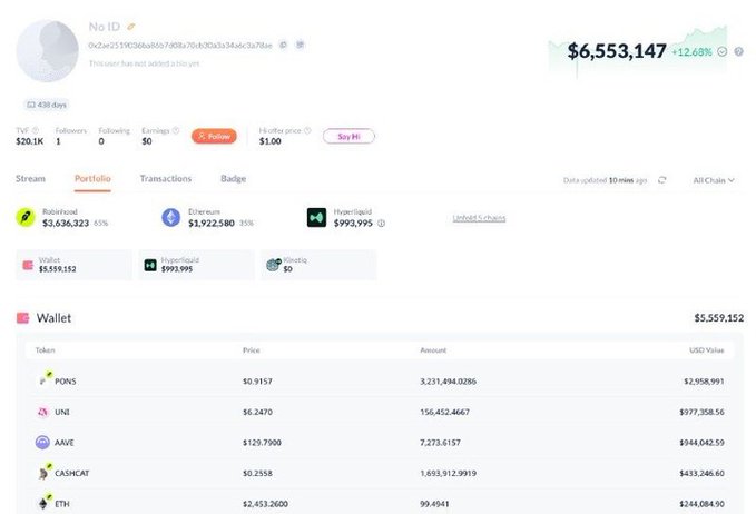 A screenshot of a portfolio page showing 'No ID' with wallet address 0x2ae2519C80a65b7488a70430a534a6c3a8ae, holdings of $6,553,147 (+12.68%), and tokens including PONS, UNI, AAVE, CASHCAT, and ETH.