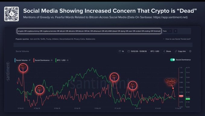 A Santiment chart titled 'Social Media Showing Increased Concern That Crypto is Dead' displays mentions of Greedy vs. Fearful words related to Bitcoin, with Buy and Fear Words labels marking significant points across the social volume and dominance data.