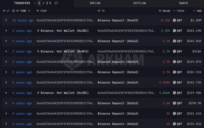 A screenshot of the Arkham Intelligence blockchain explorer showing transfers of QNT tokens between a wallet and Binance Deposit addresses, with transactions ranging from 13 hours ago to 4 years ago and values from 2K to 8.25K QNT ($235K-$1.88M).