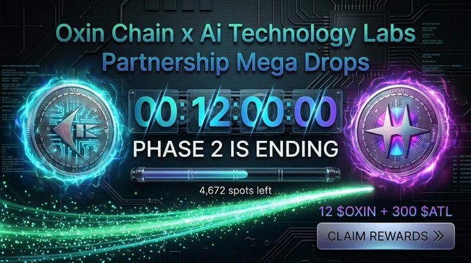 A digital promo graphic for the "Oxin Chain x Ai Technology Labs Partnership Mega Drops" features a countdown timer showing 12:00:00, declaring "PHASE 2 IS ENDING" with 4,672 spots left and a reward offer of "12 $OXIN + 300 $ATL" via a "CLAIM REWARDS" button, flanked by glowing blue ATL and purple OXIN coin emblems on a circuit-board background.