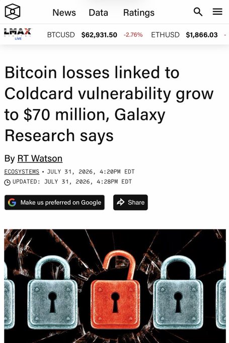 Crypto news article headline reading 'Bitcoin losses linked to Coldcard vulnerability grow to $70 million, Galaxy Research says' by RT Watson, dated July 31, 2026, with BTCUSD at $62,931.50.