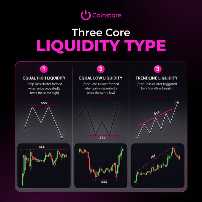 An educational infographic by Coinstore explaining 'Three Core Liquidity Type': Equal High Liquidity, Equal Low Liquidity, and Trendline Liquidity, illustrated with diagrams and candlestick charts.