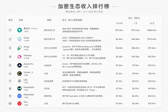 A Chinese-language cryptocurrency revenue ranking table titled '加密生态收入排行榜' showing top projects including Tether ($15.95m 24h), Circle, Pump, Uniswap, and others with their respective revenues.