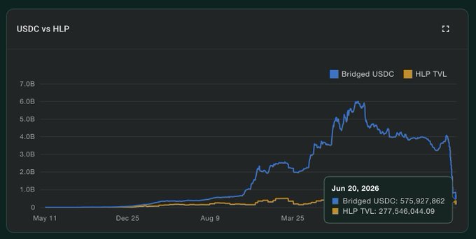 The image features a graph with two lines, one blue and one yellow, which represents different stock prices over time. The blue line goes down while the yellow line rises. A red line appears below the graph that says "hyperliquid is insolvent". The title of the post reads "USDC vs HLP".