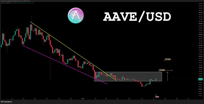 This is a TradingView daily candlestick chart for **AAVE/USD** showing a multi-month downtrend with a descending yellow resistance line, where price has recently dipped below a shaded support zone before bouncing, visually reinforcing the post's point that AAVE "shook out everyone and is now reclaiming."
