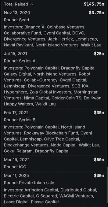 A list of total raised funds showing $143.75m across multiple rounds including Seed, Series A, Series B, ICO, and a private token sale, with investors like Binance, Coinbase Ventures, and Dragonfly Capital.