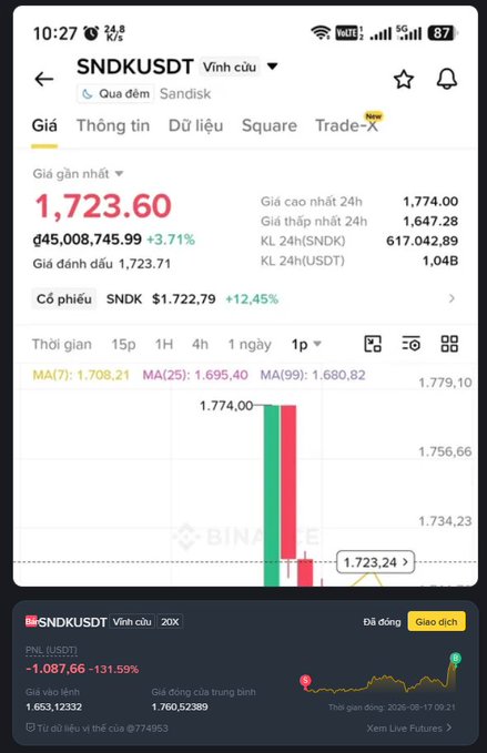 A Binance trading app screenshot showing the SNDKUSDT (SNDK) token price at 1,723.60 with a 3.71% increase, displayed in Vietnamese, with a 1-minute candlestick chart.