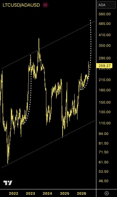 In the image, there are two lines with a lot of yellow colors which form an upward trend. Both these lines are part of a chart or graph that seems to be showing data trends over time, possibly related to cryptocurrencies like Bitcoin (LTCADA) against another cryptocurrency such as Cardano (ADA). The chart shows a significant increase in the value of LTCADA compared to Cardano between certain dates or periods.