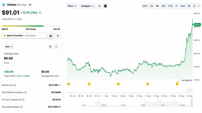 A CoinGecko price chart for Solana (SOL) showing the token at $91.01, up 17.7% in 24 hours, with the price chart displaying the recent sharp spike from the ~$70 range that visually confirms the post's claim of a 20%+ surge following a well-timed bottom purchase of 47,535 SOL worth ~$3.6 million.