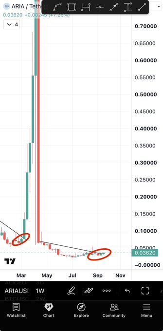 The image shows a TradingView candlestick chart for ARIA/USDT (Tether) with a current price of $0.03620 (+7.26%), highlighting two key accumulation zones circled in red—one around March near $0.05 and another around October near the current price level. The chart supports the post's bullish thesis by visually displaying the recent price breakout and consolidation, suggesting ARIA is "ready to blow up" after forming a base near its lows.