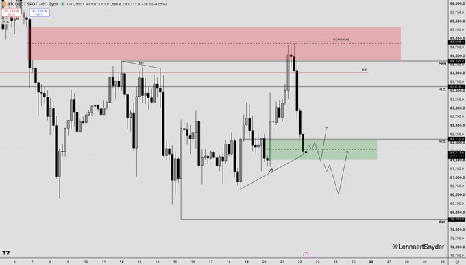 A BTCUSDT 4-hour BTC/USD chart shows Bitcoin consolidating near $81.4K support after a sharp drop, with a green measured-move target around $84K–$86K and pink bearish-liquidity zone near $86K–$89K. The annotated setup highlights a long point of interest but warns that a sweep of the obvious $78K–$79K lows may occur before a lower-timeframe shift.