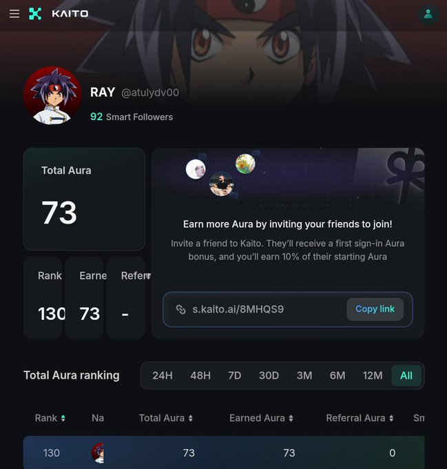 A Kaito profile page for user RAY (@atulydv00) showing 92 Smart Followers, a Total Aura of 73, Rank 130, and a referral link (s.kaito.ai/8MHQS9) with a prompt to earn more Aura by inviting friends.