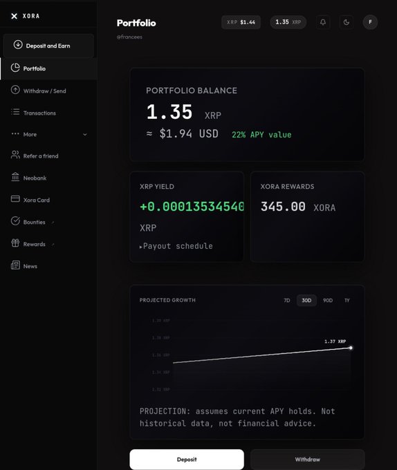 A screenshot of the XORA platform's Portfolio page showing a balance of 1.35 XRP (≈ $1.94 USD), a 22% APY value, 345.00 XORA rewards, and a projected growth chart.