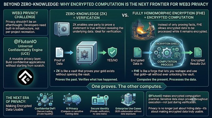 An infographic titled 'BEYOND ZERO-KNOWLEDGE: WHY ENCRYPTED COMPUTATION IS THE NEXT FRONTIER FOR WEB3 PRIVACY' comparing Zero-Knowledge (ZK) Verification vs. Fully Homomorphic Encryption (FHE), featuring the @FlutonIO Universal Confidential Engine (UCE).