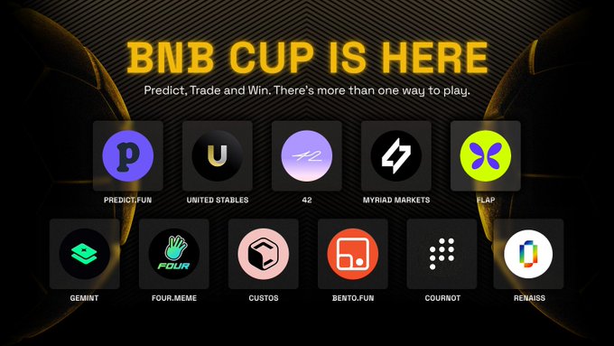 The image is a promotional graphic featuring the bold yellow headline "BNB CUP IS HERE" with the tagline "Predict, Trade and Win. There's more than one way to play," showcasing 11 partner platform logos including PREDICT.FUN, UNITED STABLES, 42, MYRIAD MARKETS, FLAP, GEMINT, FOUR.MEME, CUSTOS, BENTO.FUN, COURNOT, and RENAISS. The graphic visually represents the BNB ecosystem competition described in the post, highlighting the variety of games available to predict, trade, collect, and compete for rewards.