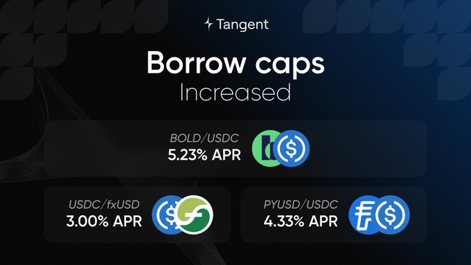 Tangent announces increased borrow caps across three markets: BOLD/USDC at 5.23% APR, USDC/fxUSD at 3.00% APR, and PYUSD/USDC at 4.33% APR. The image highlights these updated rates, aligning with the post's announcement that 375k $USG is now available to borrow.