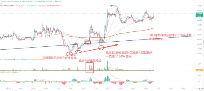 A Chinese-language cryptocurrency trading chart with red annotations and boxes highlighting specific price action points, trend lines, and consolidation zones.