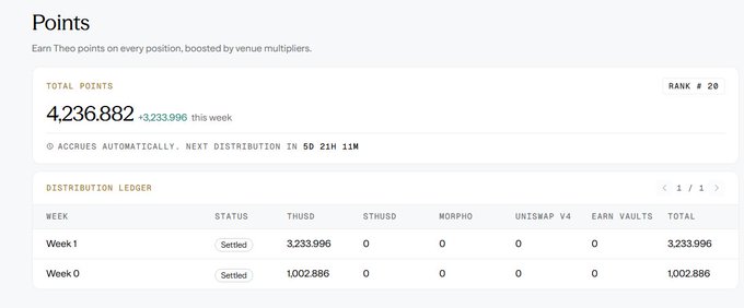 A points dashboard showing 4,236,882 total points (Rank #20) with a +3,233,996 weekly increase, displaying a distribution ledger for Week 1 and Week 0 with THUSD, MORPHO, and UNISWAP V4 columns.