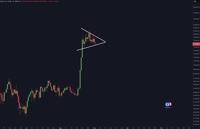 A Bitcoin daily candlestick chart shows a sharp rally from ~$64K to over $81K, with a symmetric triangle/pennant pattern forming near the highs around $79K-$81K, suggesting a potential breakout setup that aligns with the post's prediction.