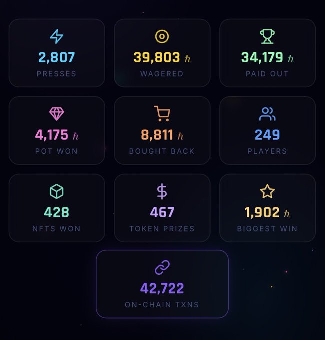 Dark-themed crypto gaming statistics dashboard displaying metrics including 2,807 presses, 39,803 wagered, 34,179 paid out, 4,175 pot won, 8,811 bought back, 249 players, 428 NFTs won, 467 token prizes, 1,902 biggest win, and 42,722 on-chain transactions.