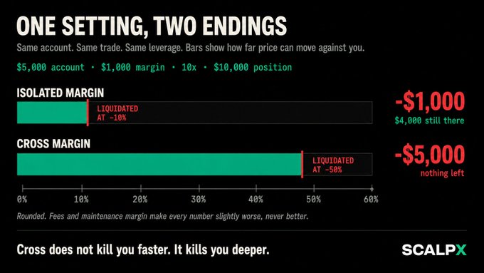 An infographic titled 'ONE SETTING, TWO ENDINGS' from SCALPX that compares isolated margin versus cross margin liquidation outcomes using green progress bars.