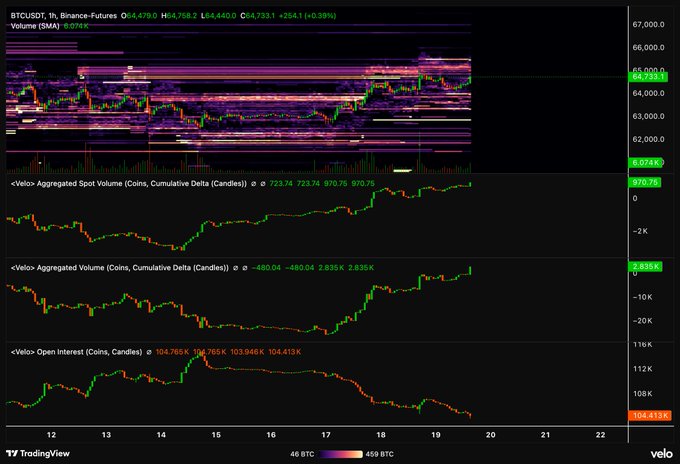 A cryptocurrency trading chart showing BTCUSDT perpetual futures on Binance, displaying candlestick price action along with aggregated spot volume, cumulative delta, and open interest data from Velo and TradingView.