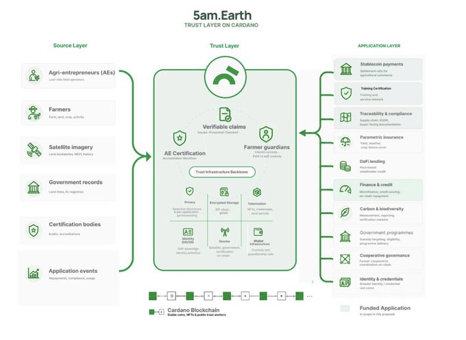 A green flowchart displays the steps to create a blockchain, including trust layer and application layer.