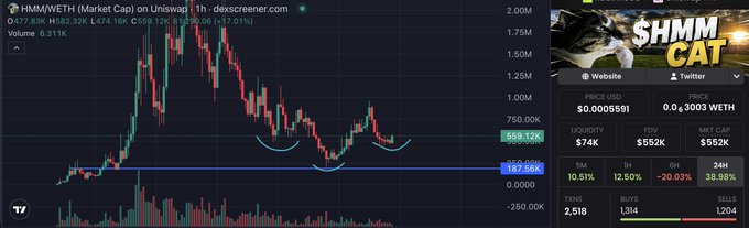 A trading chart showing HMM/WETH on Uniswap priced at $559.12K (down 7.01%), with $74K liquidity and a $852K FDV, illustrating the market's "lil motion" as the poster muses on how some movement and reflection could push the $HMM token forward.
