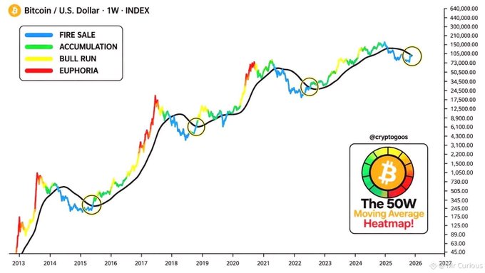 A financial chart displaying the "Bitcoin / U.S. Dollar - 1W - INDEX" price history overlaid with color-coded market phases ("FIRE SALE", "ACCUMULATION", "BULL RUN", "EUPHORIA") and a "50W Moving Average Heatmap" watermark from @cryptogoos.