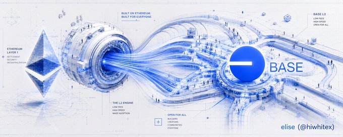 Infographic illustrating the connection between Ethereum and Base L2, highlighting 'The L2 Engine' with low fees and base adoption, credited to elise (@hiwhitex).