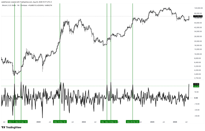 A Bitcoin/USD weekly chart on TradingView dated August 22, 2025, showing a current price of $114,464.13 against a historic high near $108,000, with several major cycle bottoms marked (Dec 2018, Jun 2022, and Nov 2022), visually illustrating Bitcoin's strong long-term upward trajectory and substantial +85% average yearly returns.