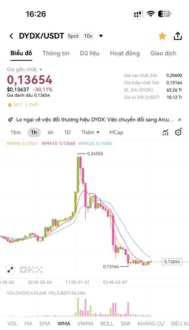 A cryptocurrency trading chart for Dydx/USDT shows a steep price decline from a high of 0.24550 down to 0.13654, representing a sharp 30.11% drop in value over the displayed timeframe, with a 24-hour volume of $10.12 trillion. The chart visually captures the dramatic crash that followed the token's recent rebranding news mentioned in the post about Dydx's transition to Arcu.